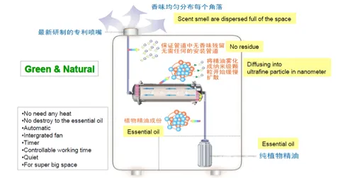 保證香氛完整性